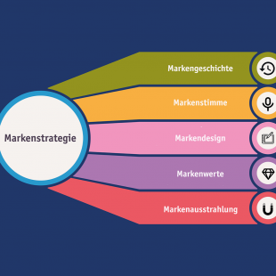 Markenstrategie für eine starke Marke