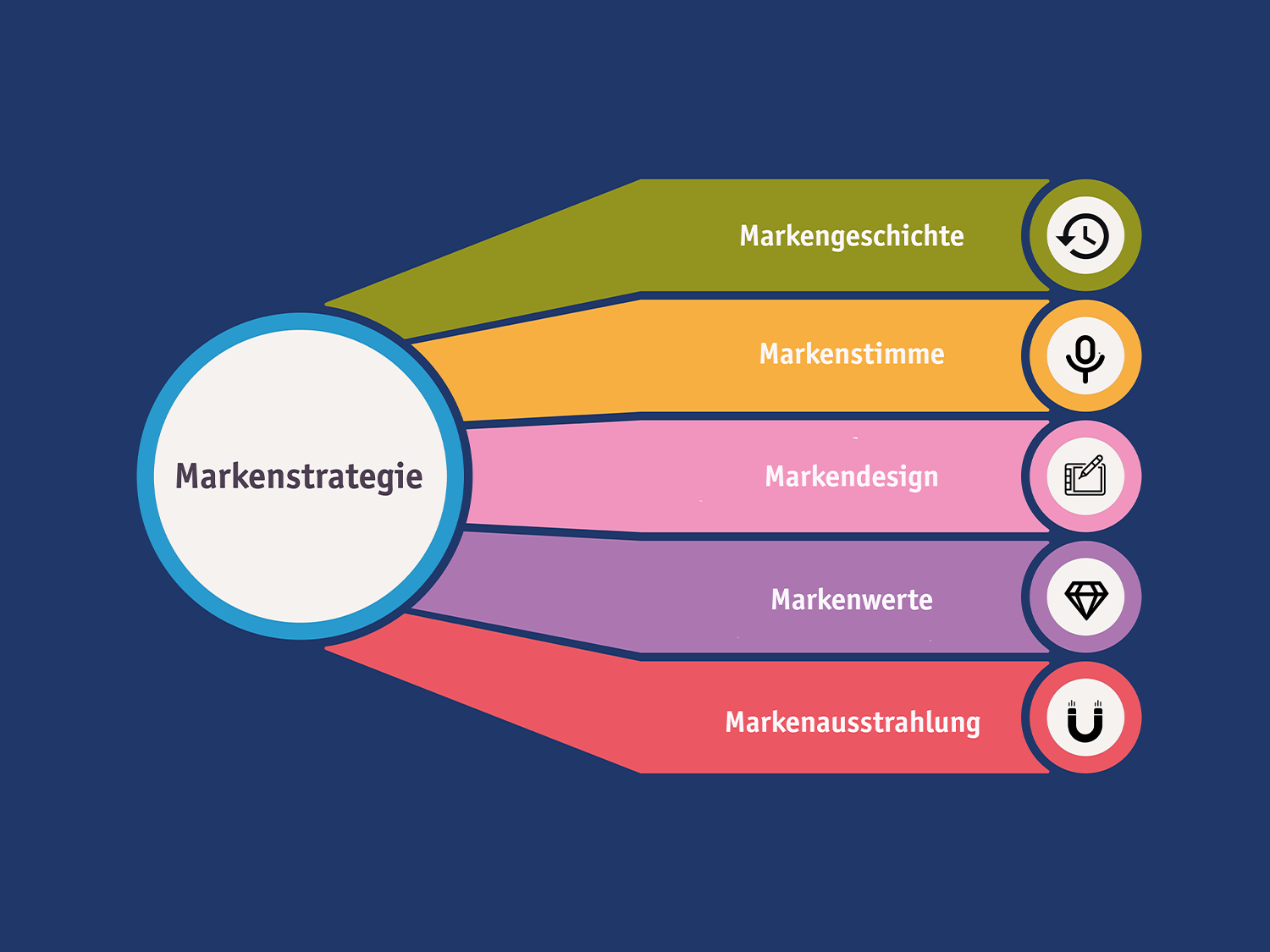 Markenstrategie für eine starke Marke